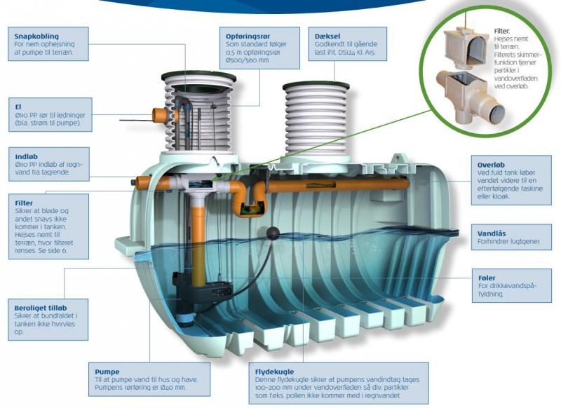 Watercare komplet regnvandsanl&aelig;g til hus 10000L