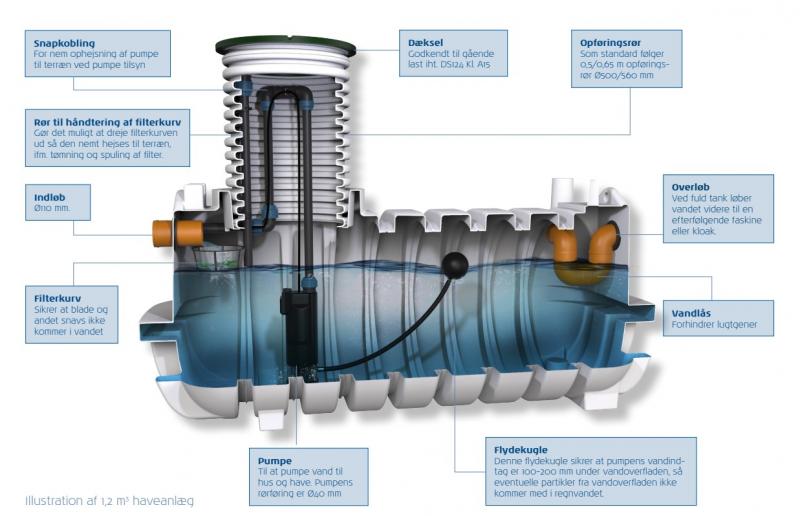 Watercare komplet regnvandsanlæg til have 10000L Watercare komplet regnvandsanlæg til have 10000L